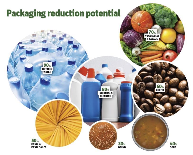 Are green plastic packaging targets hitting the mark? Onken